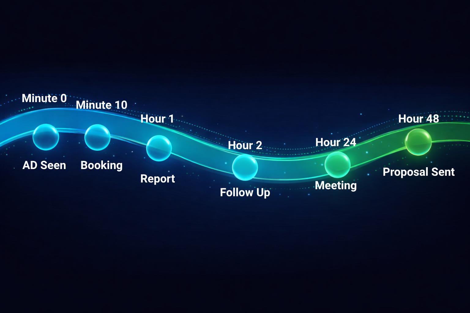 48-Hour Revenue Engine funnel: Ad Seen at Minute 0, Booking at Minute 10, Report at Hour 1, Follow Up at Hour 2, Verbal Close at Hour 24, Proposal Delivered at Hour 48